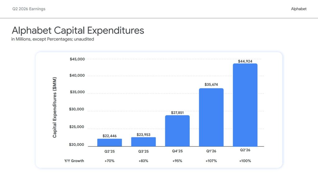 Google earnings and semiconductor stocks– Alphabet quarterly CAPEX trend