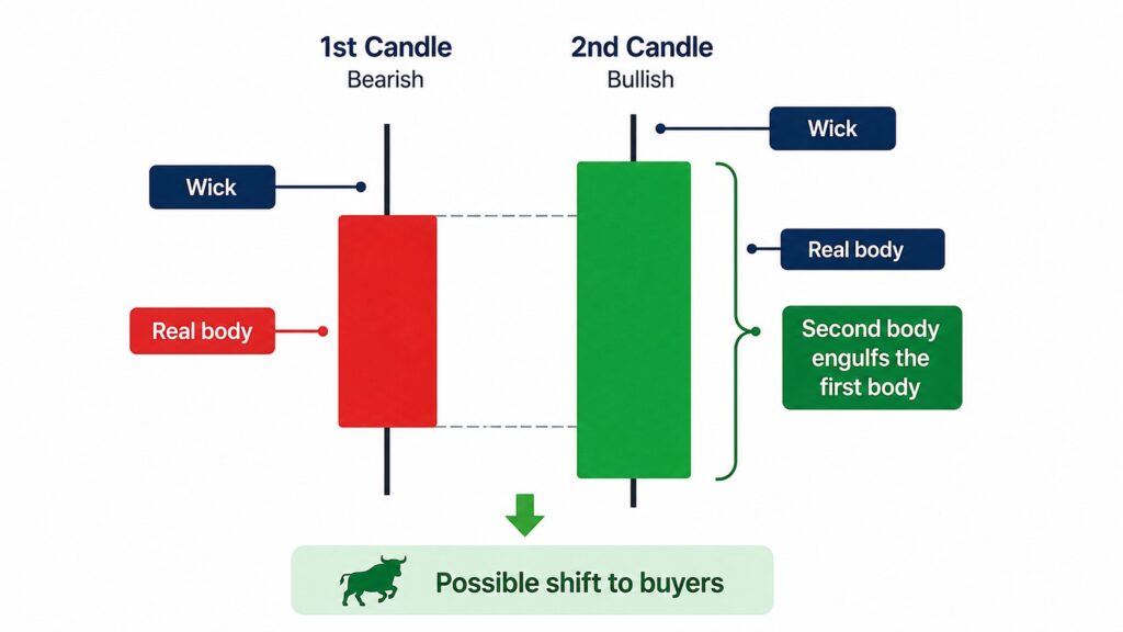 Bullish Engulfing Candlestick Pattern with candle body and wick labels