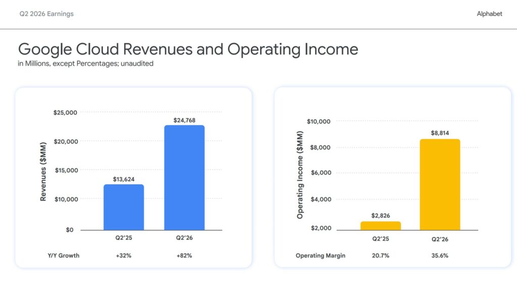 Google Cloud revenue and operating income growth in Q2 2026