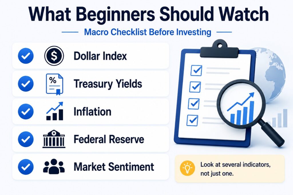 Beginner macro investing checklist with Dollar Index Treasury yields inflation and Federal Reserve