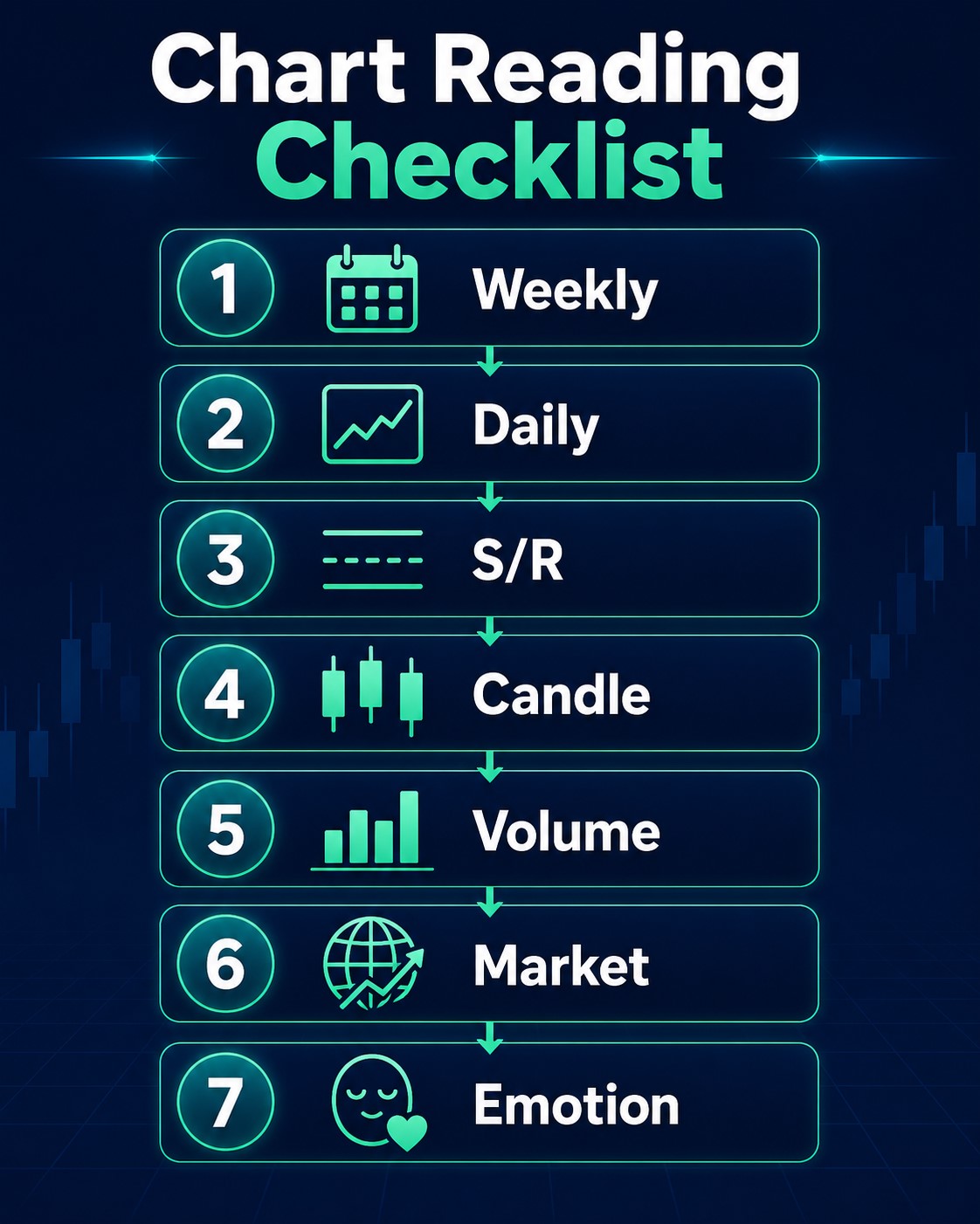 candlestick chart reading checklist for beginners weekly daily support resistance candle volume market emotion