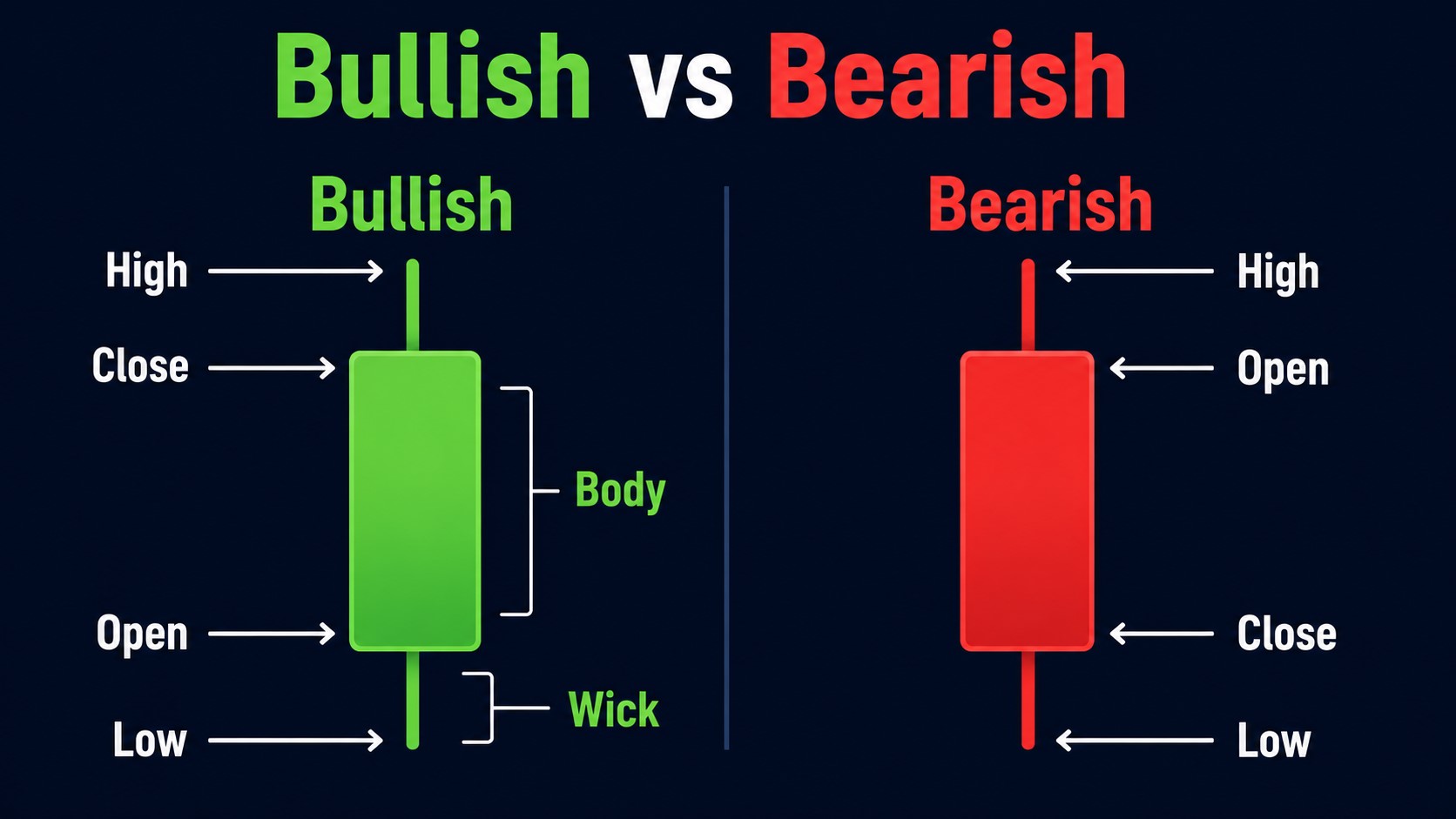 candlestick open high low close explained for beginner investors