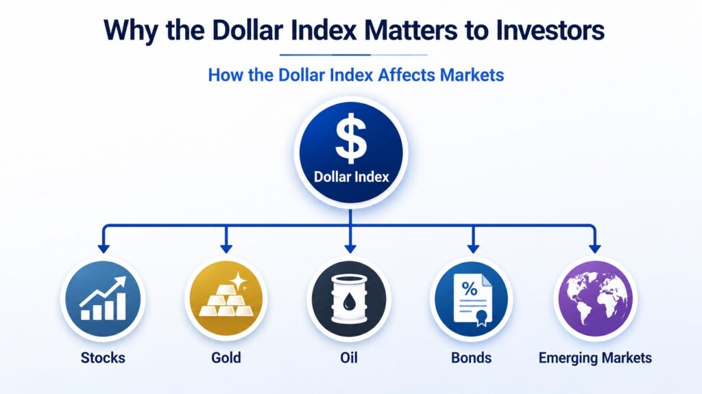How the Dollar Index affects stocks gold oil bonds and emerging markets