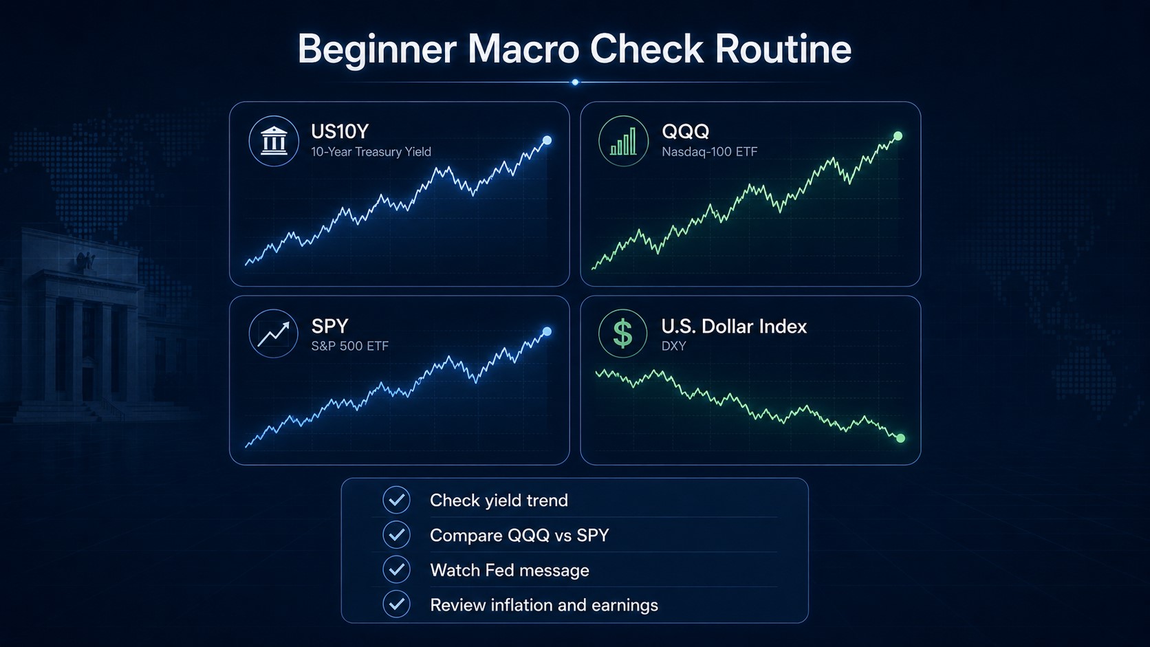 Beginner macro check routine using US10Y QQQ SPY and Dollar Index