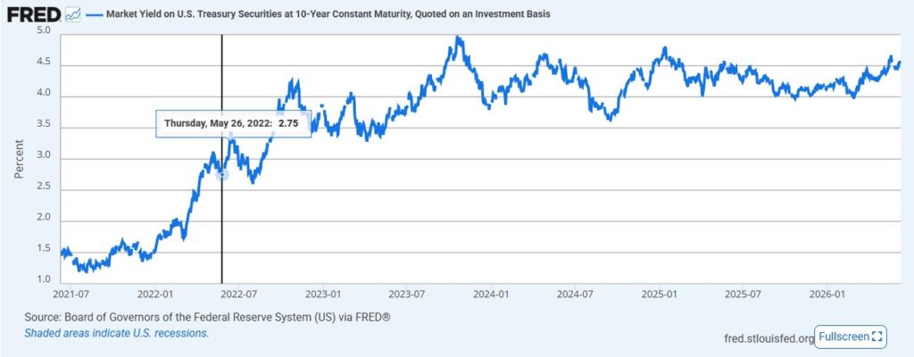 U.S. 10-Year Treasury Yield chart illustrating the relationship between inflation, interest rates, and stocks