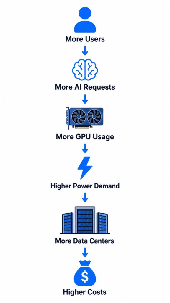AI cost structure from users to data centers