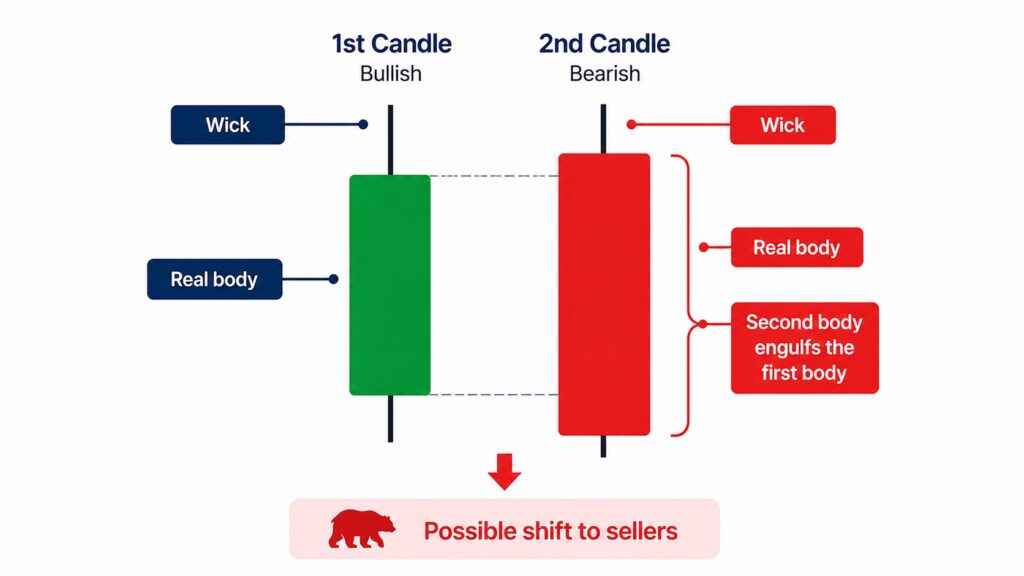 Bearish Engulfing Candlestick Pattern with candle body and wick labels