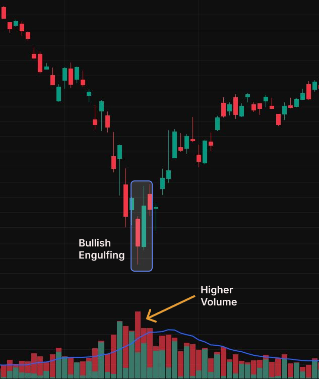 Bullish engulfing pattern forming after a decline with higher trading volume