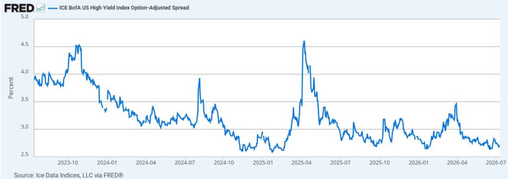 ICE BofA U.S. High Yield Option-Adjusted Spread from FRED