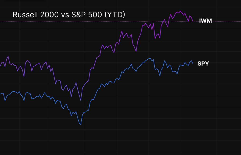 Russell 2000 rally compared with the S&P 500 in 2026