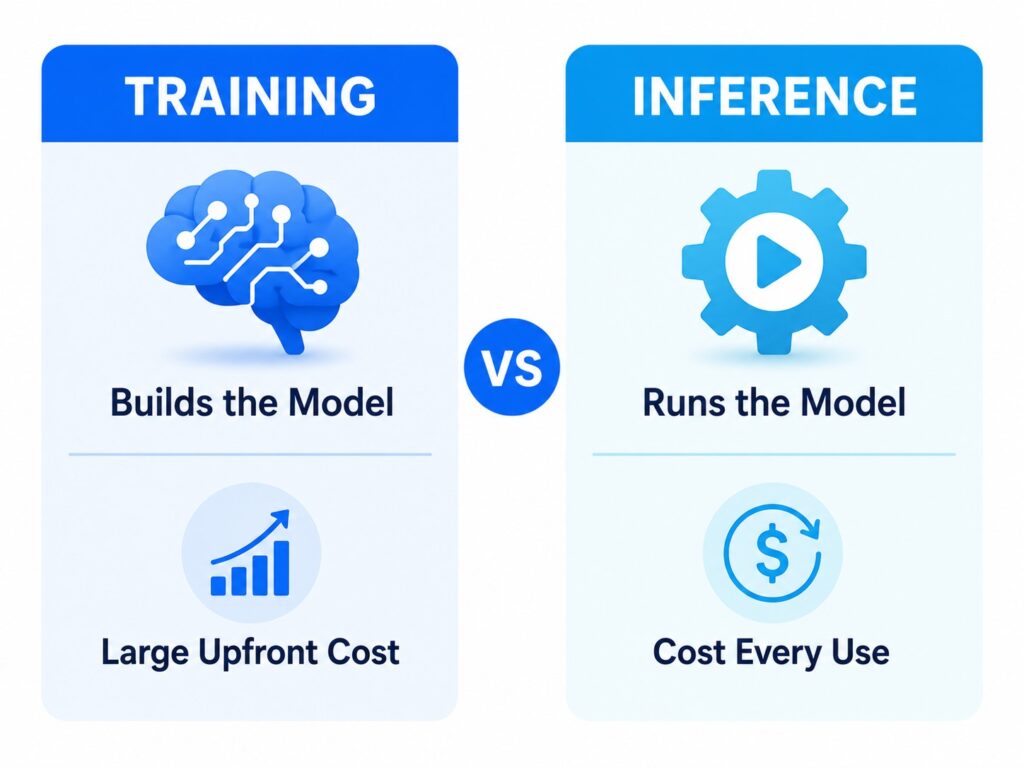 Training vs inference cost comparison