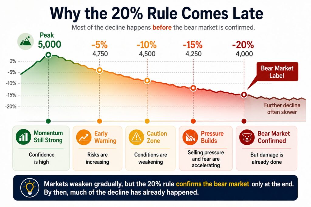 Example showing why the 20 percent bear market rule can identify a decline late