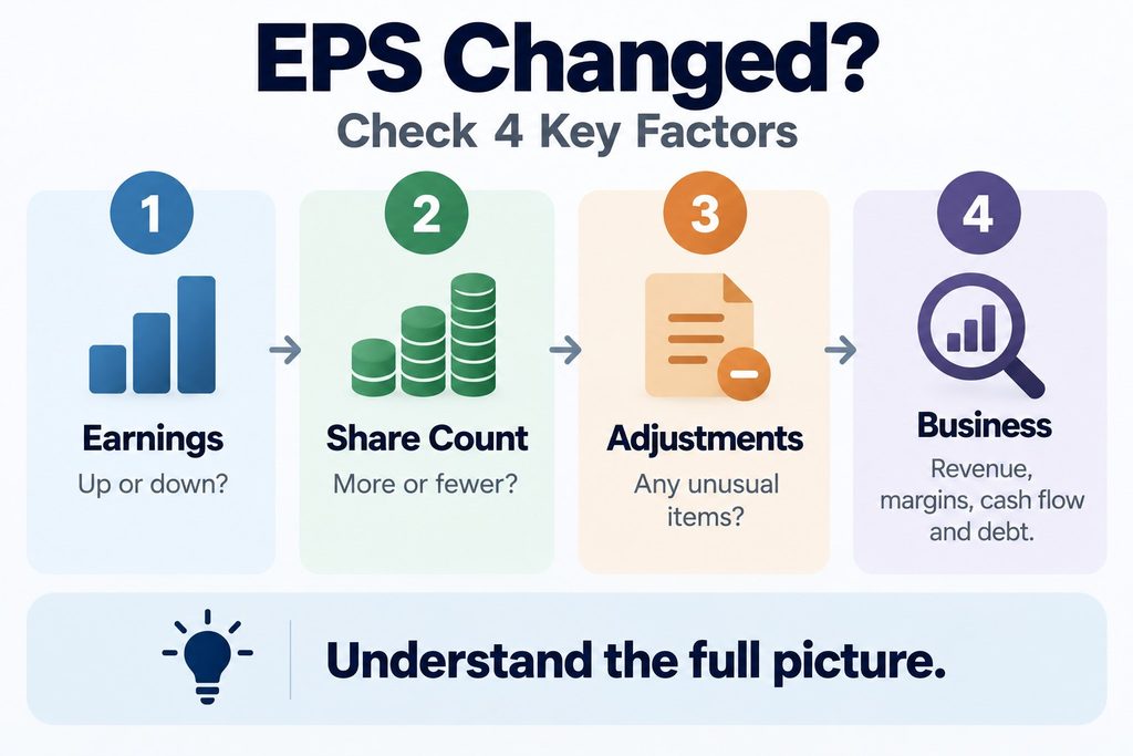 Four factors to check when EPS changes: earnings, share count, adjustments, and fundamentals