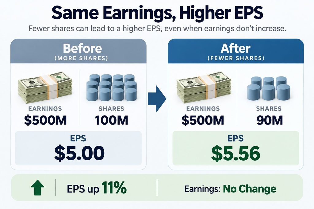 EPS rises from $5.00 to $5.56 as shares fall while earnings stay unchanged