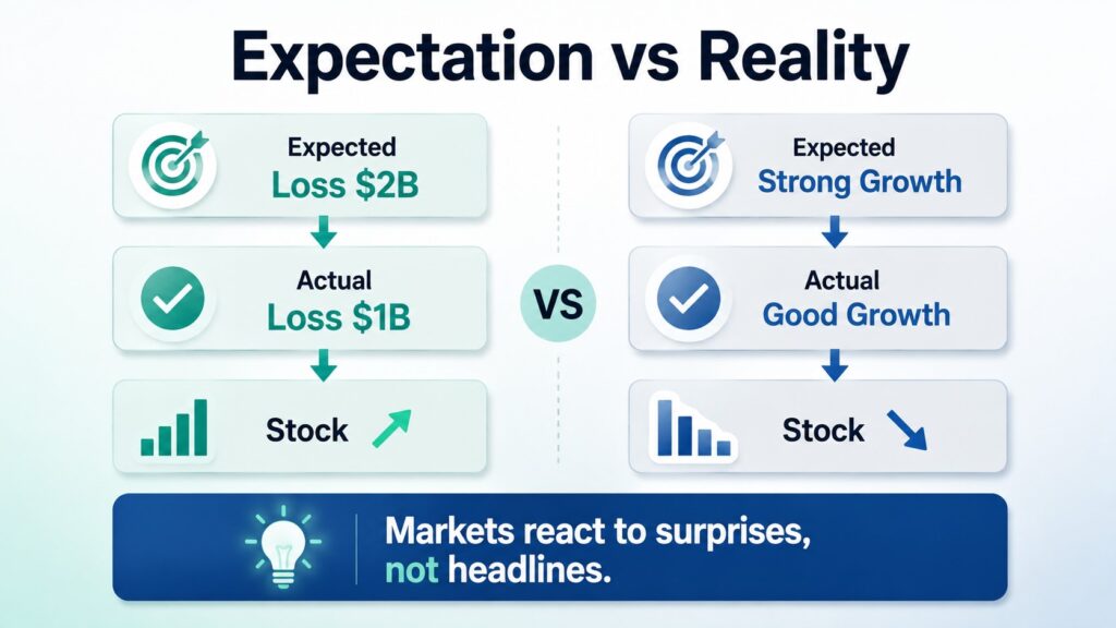 Comparison of expected and actual results explaining stock price reactions
