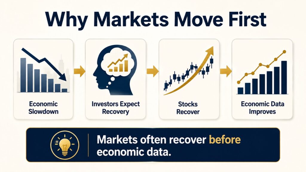 Stock market recovery can begin before economic data improves